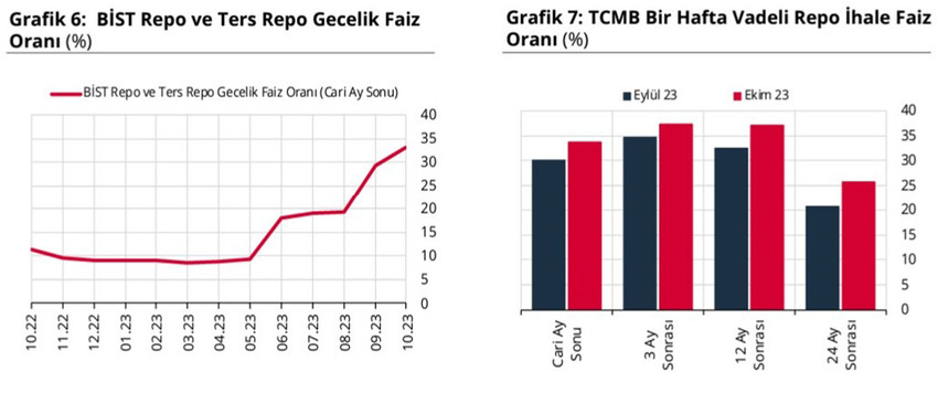 Türkiye Cumhuriyet Merkez Bankası Piyasa Katılımcıları Anketi'ne göre yıl sonu dolar kuru tahmini 30,05 lira, enflasyon beklentisi ise yüzde 68,01 oldu.