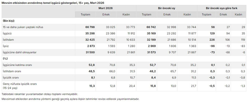 T&Uuml;İK&rsquo;in paylaştığı Mart 2026 verileri, istihdam piyasasındaki keskin makası g&ouml;zler &ouml;n&uuml;ne seriyor. Dar tanımlı işsizlikte d&uuml;ş&uuml;ş s&uuml;rerken, "ger&ccedil;ek işsizlik" olarak adlandırılan geniş tanımlı işsizliğin tarihi bir rekora imza atması ekonomi g&uuml;ndemine bomba gibi d&uuml;şt&uuml;.