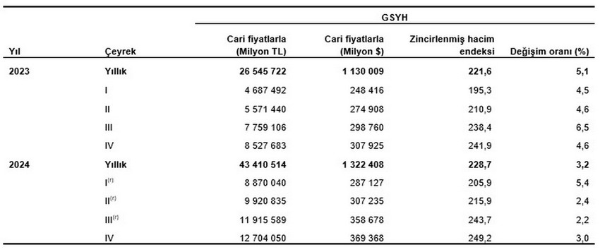 Türkiye İstatistik Kurumu, 2024 yılına ilişkin Gayrisafi Yurt içi Hasıla verilerini açıkladı. TÜİK’in açıkladığı verilere göre ekonomi dördüncü çeyrekte %3 büyüme kaydetti.