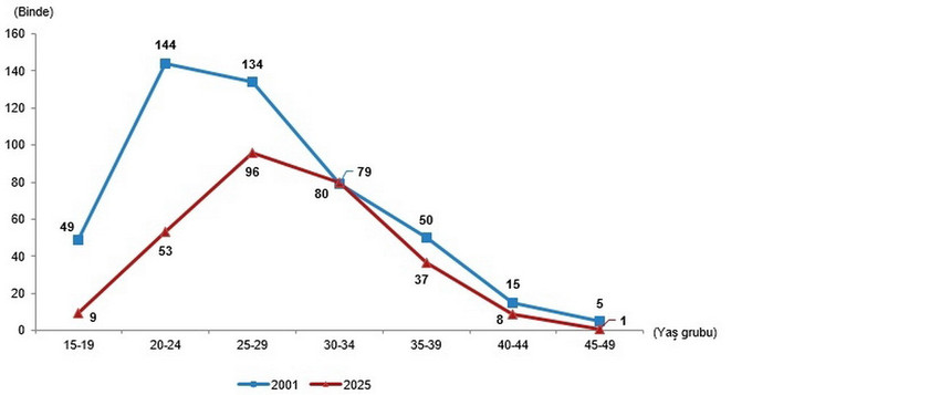 TÜİK raporu acı gerçeği ortaya koydu: Türkiye'de doğurganlık hızı 1,42'ye düştü, nüfus krizi derinleşiyor