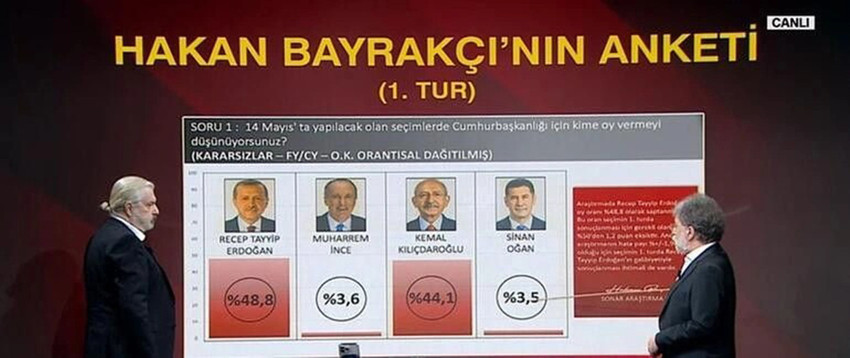 CNN Türk ekranlarında Ahmet Hakan ile Tarafsız Bölge programına katılan, SONAR Araştırma Başkanı Hakan Bayrakçı, canlı yayında SONAR'ın son seçim anketi sonuçlarını açıkladı.