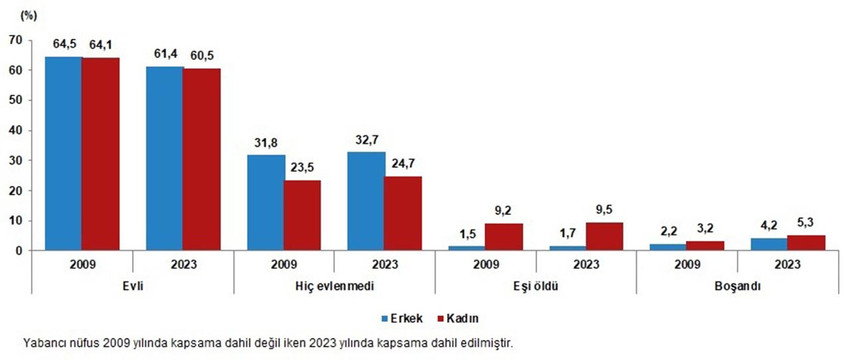 Medeni durum ve cinsiyete göre nüfus oranı, 2009, 2023