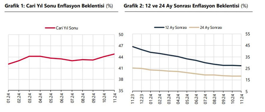 TCMB, kasım ayı Piyasa Katılımcıları Anketi'ni paylaştı. Yıl sonu enflasyon beklentisi yüzde 44.81, Dolar kuru beklentisi ise 35.72 TL oldu.