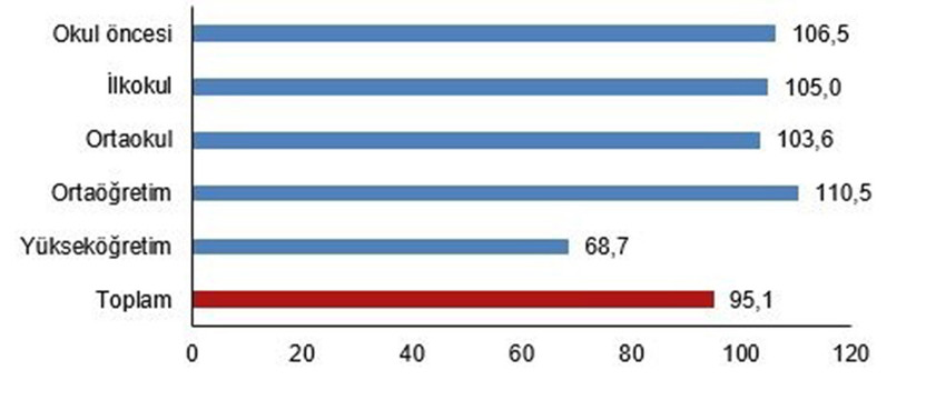 Türkiye İstatistik Kurumu, geçen sene gerçekleşen öğrenci başına eğitim harcaması enflasyonunu açıkladı. 2022 ve 2023 yıllarının karşılaştırıldığı verilerde öğrenci başına eğitim harcamalarındaki artışın yüzde 95,1 olarak gerçekleştiği gözler önüne serildi.