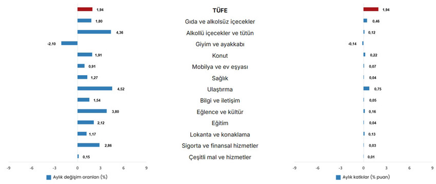 T&uuml;rkiye İstatistik Kurumu Mart 2026 enflasyon rakamlarını a&ccedil;ıkladı. Buna g&ouml;re Yurt İ&ccedil;i &Uuml;retici Fiyat Endeksi (Yİ-&Uuml;FE) yıllık %28,08, aylık %2,30, T&uuml;ketici fiyat endeksi (T&Uuml;FE) ise yıllık %30,87, aylık %1,94 oranlarında arttı.