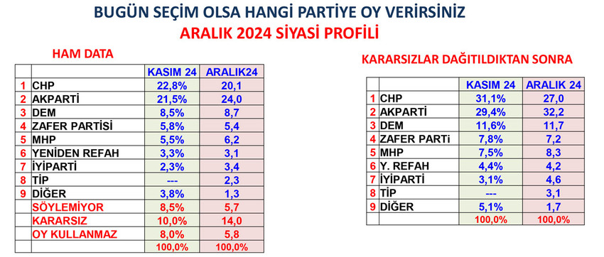 THEMİS Araştırma 2024 yılının son genel seçim anketinin sonuçlarını açıkladı. Anketin sonuçlarına ise hem kararsızlar dağıtılmamış hem de dağıtılmış durumda Ümit Özdağ'ın Genel Başkanlığı'nı yaptığı Zafer Partisi damgasını vurdu.