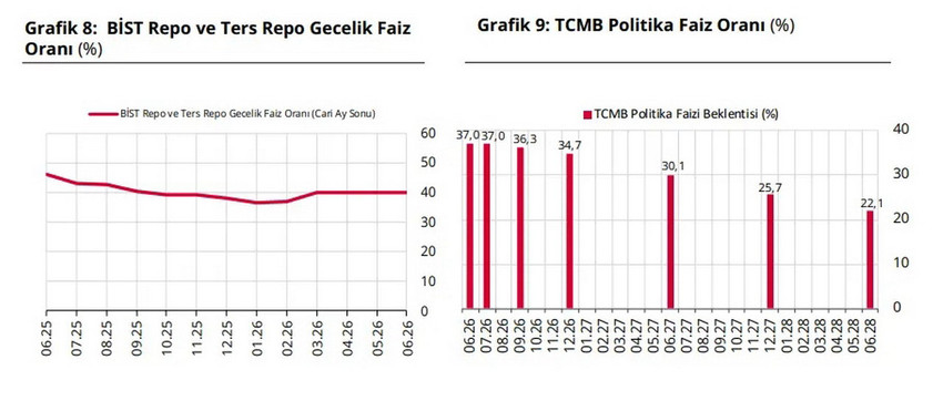 Türkiye Cumhuriyet Merkez Bankası (TCMB) piyasa katılımcıları anketi haziran sonuçlarını açıkladı. Ekonomistlerin 2026 yıl sonu dolar/TL beklentisi 51,47 seviyesine gerilerken, yıl sonu TÜFE (enflasyon) beklentisi yüzde 29,14'e yükseldi.