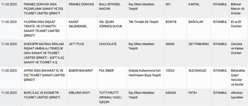 Tarım ve Orman Bakanlığı hem Sağlığı Tehlikeye Düşürecek hem de Taklit veya Tağşiş Yapılan Gıdalar listesini güncelledi. Bakanlığın Şubat ayı listesinde macundan sucuğa, çikolatadan pul bibere, gazlı içeceklerden kaşar peynirine, lahmacun harcından köfte harcına kadar hile yapan pek çok ürün ve firma tek tek ifşa edildi.