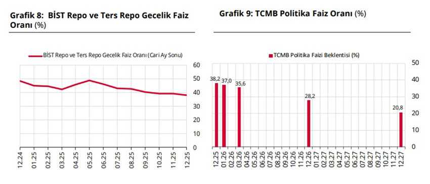 T&uuml;rkiye Cumhuriyet Merkez Bankası'nın yıl sonu dolar, enflasyon ve faiz beklentilerine dair Piyasa Katılımcıları Anketi'nin sonu&ccedil;ları a&ccedil;ıklandı Ekonomistlerin yıl sonu dolar kuru tahmini 43,06 liraya geriledi....