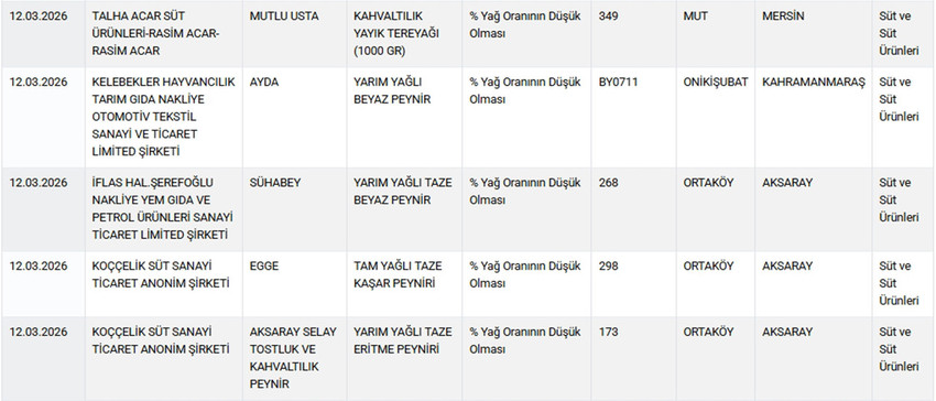Tarım ve Orman Bakanlığı, gıdada hile ve tağşiş yapan firmaları ifşa etmeye devam ediyor. Mart 2026 itibarıyla "guvenilirgida.tarimorman.gov.tr" adresinden yayınlanan yeni listede kırmızı etten zeytinyağına, baldan baharata kadar pek &ccedil;ok &uuml;r&uuml;nde hile yapıldığı tespit edildi. Bakanlık, halk sağlığını tehdit eden ve taklit/tağşiş y&ouml;ntemiyle piyasaya s&uuml;r&uuml;len &uuml;r&uuml;nleri tek tek a&ccedil;ıkladı. İşte mart ayı g&uuml;ncel ifşa listesinin perde arkası ve dikkat edilmesi gerekenler...