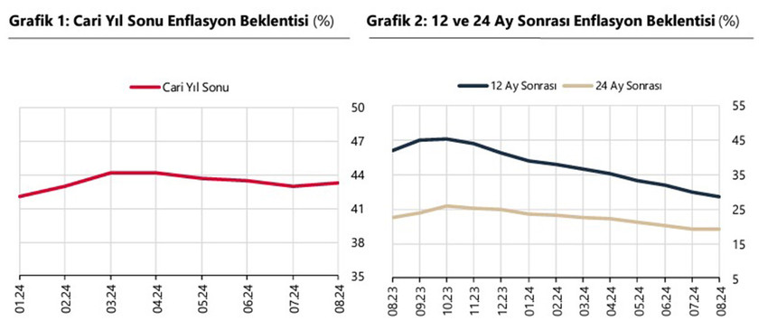 Türkiye Cumhuriyet Merkez Bankası Piyasa Katılımcıları Anketi'ne göre ekonomistlerin yıl sonu dolar kuru tahmini 37,28 lira, enflasyon beklentisi ise yüzde 43,31 oldu.