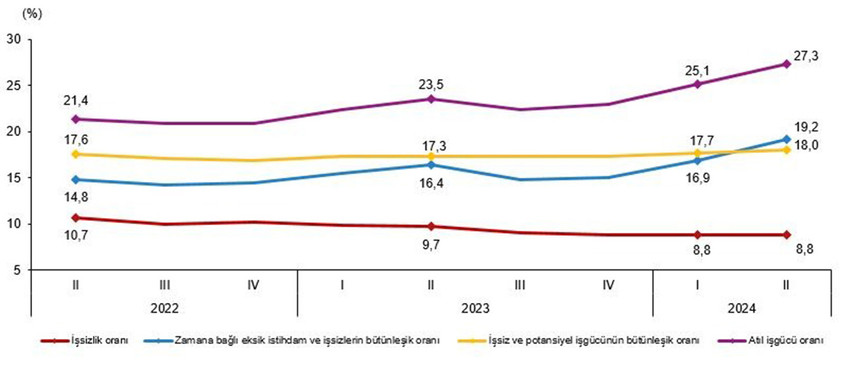 TÜİK, yılın 2. çeyreğine ilişkin İşgücü İstatistiklerini paylaştı. Buna göre, 2. çeyrekte bir önceki çeyreğe göre işsiz sayısı 23 bin kişi artarak 3 milyon 156 bin kişi oldu. İşsizlik oranı ise değişim göstermeyerek yüzde 8,8 seviyesinde gerçekleşti.