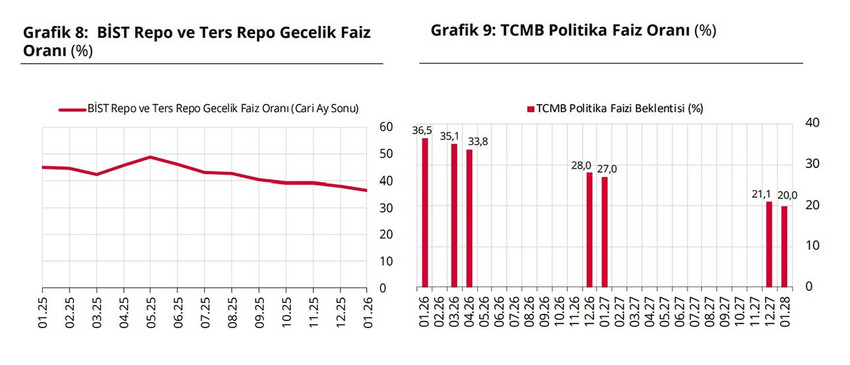 Merkez Bankası yılın ilk Piyasa Katılımcıları Anketi'nin sonu&ccedil;larını paylaştı. Enflasyon beklentileri gerilerken, Dolar/TL beklentilerinde sınırlı artış g&ouml;zlendi.
