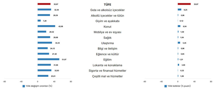 T&uuml;rkiye İstatistik Kurumu Mart 2026 enflasyon rakamlarını a&ccedil;ıkladı. Buna g&ouml;re Yurt İ&ccedil;i &Uuml;retici Fiyat Endeksi (Yİ-&Uuml;FE) yıllık %28,08, aylık %2,30, T&uuml;ketici fiyat endeksi (T&Uuml;FE) ise yıllık %30,87, aylık %1,94 oranlarında arttı.