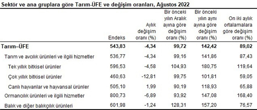 TÜİK Ağustos 2022 Tarım Ürünleri Üretici Fiyat Endeksi İstatistikleri