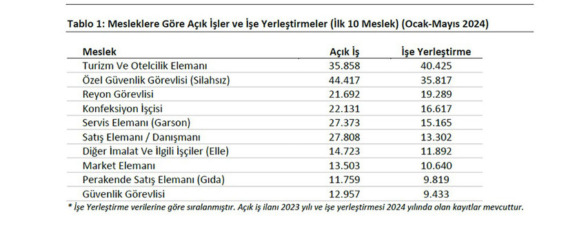 mesleklere göre işsizlik