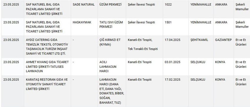 Tarım ve Orman Bakanlığı hem Sağlığı Tehlikeye Düşürecek hem de Taklit veya Tağşiş Yapılan Gıdalar listesini güncelledi. Bakanlığın 23 Mayıs itibariyle güncellediği listeye göre, Adana ve Gaziantep'te iki firmanın vatandaşlara ''at ve eşek eti'' yedirdiği ortaya çıktı. 