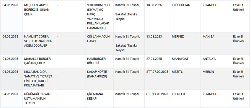 Tarım ve Orman Bakanlığı hem Sağlığı Tehlikeye Düşürecek hem de Taklit veya Tağşiş Yapılan Gıdalar listesini güncelledi. Bakanlığın 5 Haziran itibariyle güncellediği listede takviye edici gıdalardan peynire, kırmızı biberden pul bibere, sumaktan çikolataya, dana kıymadan dana döş etine, pişmemiş lahmacun harcından tereyağına, kaşar peynirinden zeytinyağına, baldan salama, sucuktan hamburger köftesine kadar yine pek çok üründe hile yapan firmalar tek tek ifşa edildi.