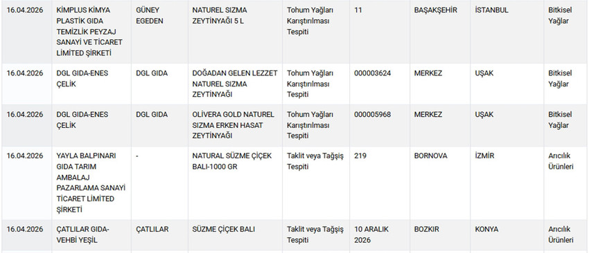 Tarım ve Orman Bakanlığı, gıdada hile ve tağşiş yapan firmaları ifşa etmeye devam ediyor. Bakanlığın "guvenilirgida.tarimorman.gov.tr" adresinden yayınlanan yeni listede Nisan 2026 itibarıyla halk sağlığını tehdit eden ve taklit/tağşiş y&ouml;ntemiyle piyasaya s&uuml;r&uuml;len fıstıklı sarmadan tereyağına, dana etinden, kebap harcına, pili&ccedil; k&ouml;fteden, sucuğa, pide harcından kebaba, zeytinyağından bala ve peynire kadar pek &ccedil;ok &uuml;r&uuml;n yer aldı. İşte Nisan ayı g&uuml;ncel ifşa listesi...