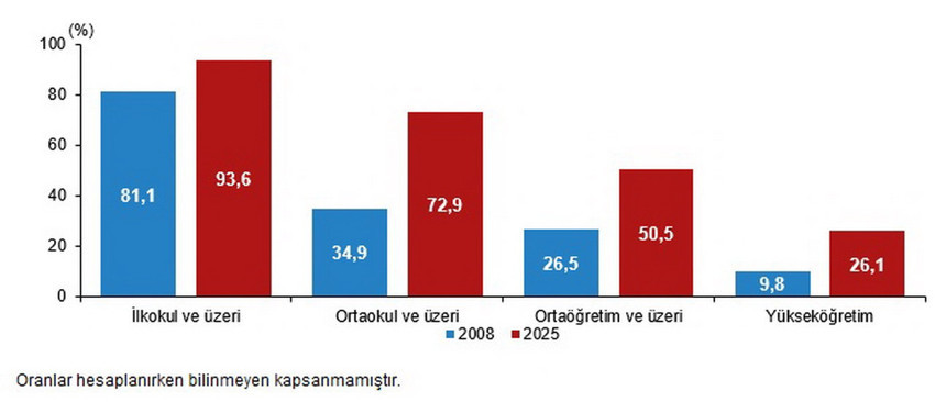 2025 Ulusal Eğitim İstatistikleri raporu a&ccedil;ıklandı. T&uuml;rkiye'de 25-34 yaş arası y&uuml;ksek&ouml;ğretim mezun oranı %45,6'ya &ccedil;ıkarken, gen&ccedil; kadınların mezuniyet oranı (%50,3) erkekleri geride bıraktı. Ankara 10,9 yıl ile ortalama eğitim s&uuml;resi en y&uuml;ksek il oldu. Anne ve babanın eğitim durumunun &ccedil;ocukların &uuml;niversite başarısındaki b&uuml;y&uuml;k etkisi de verilerle kanıtlandı. 