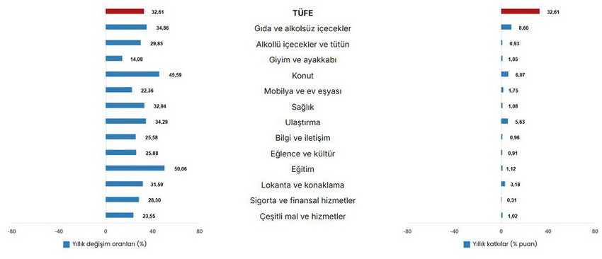 T&uuml;rkiye İstatistik Kurumu (T&Uuml;İK), milyonlarca vatandaşı ilgilendiren Mayıs 2026 enflasyon rakamlarını kamuoyuyla paylaştı. A&ccedil;ıklanan resmi verilere g&ouml;re T&uuml;ketici Fiyat Endeksi (T&Uuml;FE) aylık bazda y&uuml;zde 1,71 artarken, yıllık enflasyon y&uuml;zde 32,61 olarak ger&ccedil;ekleşti. Yurt İ&ccedil;i &Uuml;retici Fiyat Endeksi (Yİ-&Uuml;FE) ise yıllık y&uuml;zde 28,93 oranında arttı.