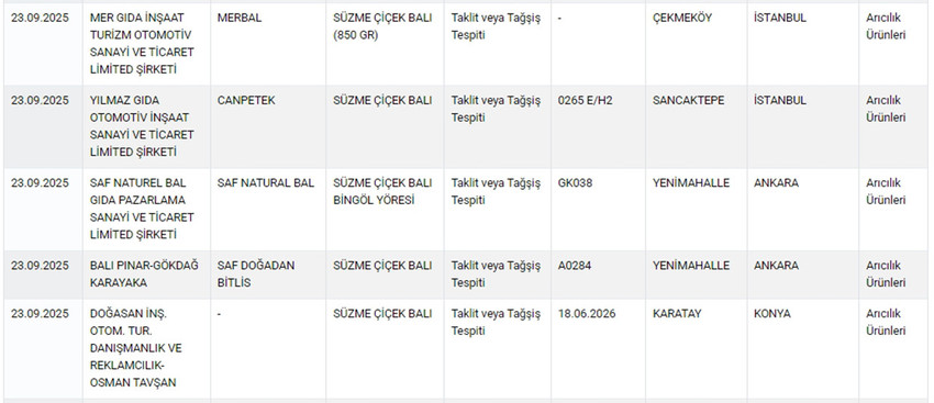 Tarım ve Orman Bakanlığı hem Sağlığı Tehlikeye Düşürecek hem de Taklit veya Tağşiş Yapılan Gıdalar listesini güncelledi. Bakanlığın 24 Eylül itibariyle güncellediği listede çikolatadan baklavaya, tereyağından peynire, yoğurttan simide, sucuktan kıymaya,  köfteden zeytinyağına, çaydan kekiğe, kırmızı biberden bala kadar yine pek çok üründe hile yapan firmalar tek tek ifşa edildi.