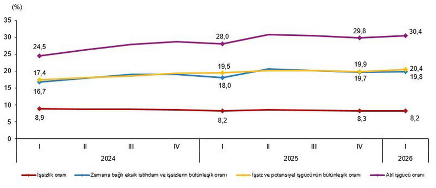 TÜİK 2026 ilk çeyrek işsizlik rakamlarını açıkladı: Verilerin arkasındaki çarpıcı tablo