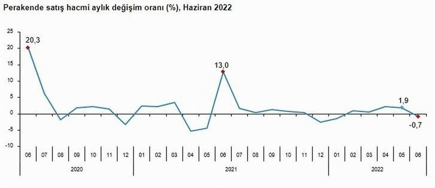 Türkiye İstatistik Kurumu 2022 yılı aylık Perakende Satış Endeksi