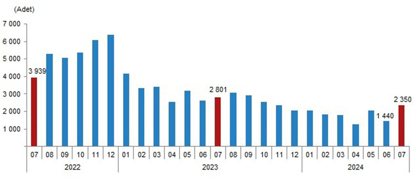 Türki İstatistik Kurumu verilerine göre Türkiye genelinde konut satışları temmuzda bir önceki yılın aynı ayına göre yüzde 16 artarak 127 bin 88 oldu.