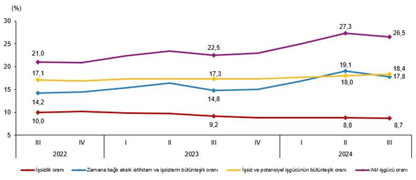 Türkiye İstatistik Kurumu Eylül 2024 işsizlik rakamlarını açıkladı. TÜİK verilerine göre, eylül ayında mevsim etkisinden arındırılmış işsizlik oranı yüzde 8,7 seviyesinde gerçekleşti.