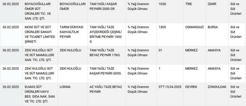 Tarım ve Orman Bakanlığı hem Sağlığı Tehlikeye Düşürecek hem de Taklit veya Tağşiş Yapılan Gıdalar listesini güncelledi. Bakanlığın 27 Şubat'ta yayınladığı listesinde zeytinyağından peynir çeşitlerine kadar hile yapan pek çok ürün ve firma tek tek ifşa edildi. 