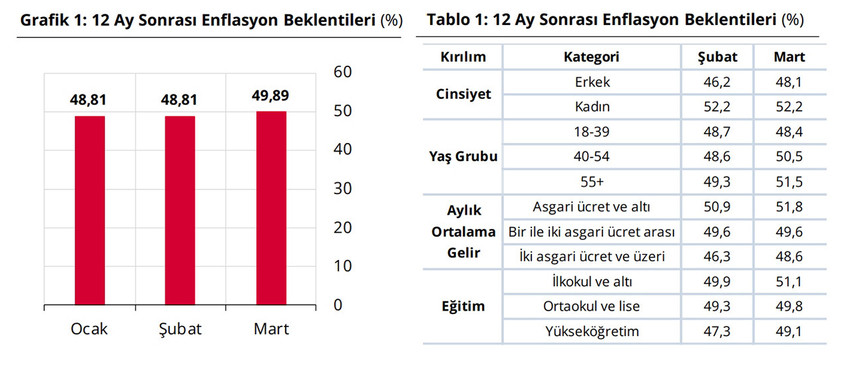 T&uuml;rkiye Cumhuriyet Merkez Bankası, Mart 2026 Hanehalkı Beklenti Anketi sonu&ccedil;larını yayımladı. Vatandaşın mutfaktaki enflasyondan d&ouml;viz kuruna kadar gelecek 12 aya dair &ouml;ng&ouml;r&uuml;lerini i&ccedil;eren ankette vatandaşların konut fiyatları, enflasyon ve Dolar/TLbeklentilerini ortaya koydu.