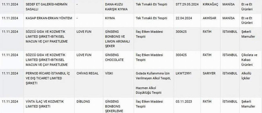 Tarım ve Orman Bakanlığı'nın taklit ve tağşiş yapan firmaları açıkladığı listeye Türkiye'nin 2 ünlü bal markası da eklendi.