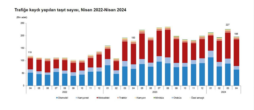 Türkiye İstatistik Kurumu (TÜİK) nisan ayında trafiğe kaydı yapılan taşıt sayısının 196 bin 309 olduğunu ve böylece trafiğe kayıtlı toplam taşıt sayısının 29 milyon 561 bin 690'a ulaştığını açıkladı.