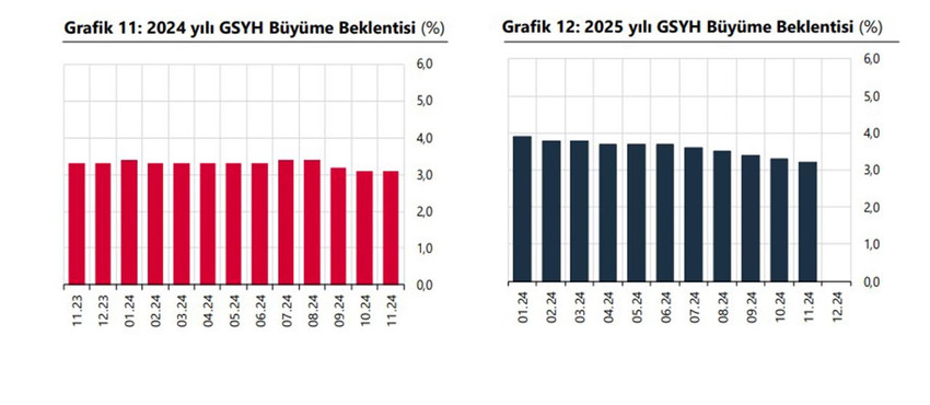 TCMB, kasım ayı Piyasa Katılımcıları Anketi'ni paylaştı. Yıl sonu enflasyon beklentisi yüzde 44.81, Dolar kuru beklentisi ise 35.72 TL oldu.