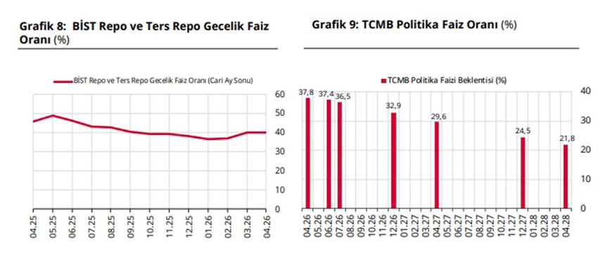 BİST Repo ve Ters Repo Gecelik Faiz Oranı (%)