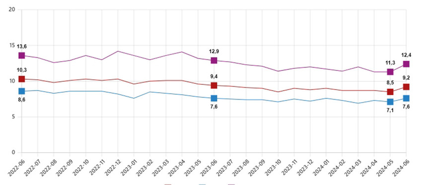 Türkiye İstatistik Kurumu verilerine göre haziran ayında işsizlik oranı yüzde 9,2 seviyesine yükseldi.