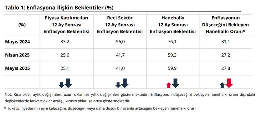 Türkiye Cumhuriyet Merkez Bankası, mayıs ayında piyasa katılımcıları, reel sektör ve hanehalkının 12 ay sonrasına ilişkin enflasyon beklentisini açıkladı.