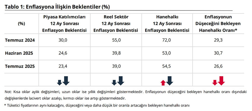 Türkiye Cumhuriyet Merkez Bankası  temmuz ayında piyasa katılımcıları, reel sektör ve hanehalkının 12 ay sonrasına ilişkin enflasyon beklentisini açıkladı.