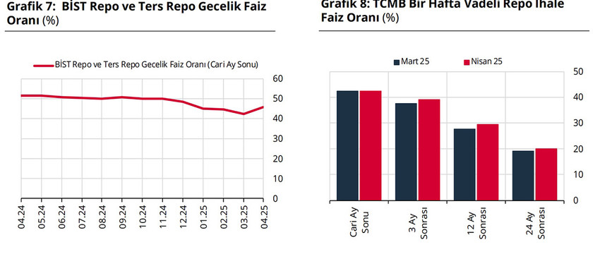 Türkiye Cumhuriyet Merkez Bankası'nın faiz, dolar ve enflasyon beklentilerinden oluşan Piyasa Katılımcıları Anketi sonuçları açıklandı.