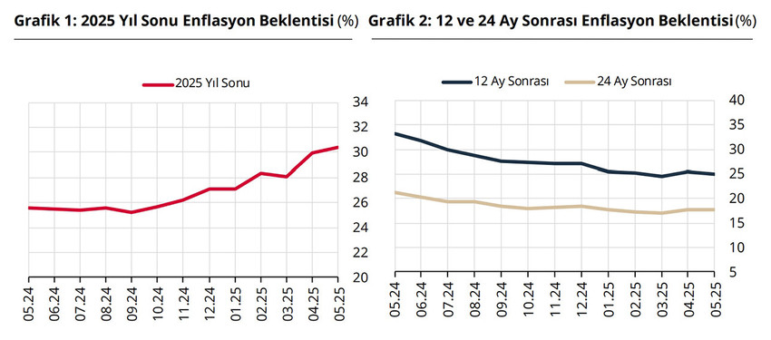 Türkiye Cumhuriyet Merkez Bankası, yıl sonu Dolar, Euro, faiz ve enflasyon beklentilerini açıkladı. TCMB'nin açıkladığı verilerde beklentilerin bu ay da geçen ay olduğu gibi yükseldiği görüldü.