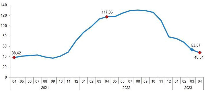 Bina dışı yapılar için inşaat maliyet endeksi yıllık değişim oranı