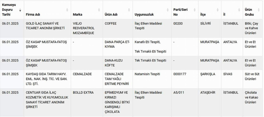 Tarım ve Orman Bakanlığı, taklit-tağşiş yapılan ve sağlığı tehlikeye düşürebilecek gıdalar ve firmalar listesini güncelledi. Bakanlığın 