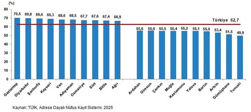 Türkiye İstatistik Kurumu (TÜİK), Milli Aile Haftası’na özel hazırladığı bültenle ülkedeki demografik dönüşümü gözler önüne serdi. Veriler, Türk ailesinin küçüldüğünü, yalnız yaşayanların sayısının arttığını ve ekonomik zorlukların hane tiplerine göre farklılaştığını gösteriyor.