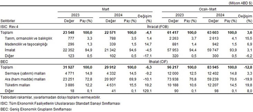 TÜİK ve Ticaret Bakanlığı işbirliğiyle oluşturulan mart ayına ilişkin geçici dış ticaret verileri açıklandı. Mart ayında dış ticaret açığı bir önceki yılın aynı ayına göre yüzde 12,4 azalarak 7 milyar 341 milyon dolara geriledi.