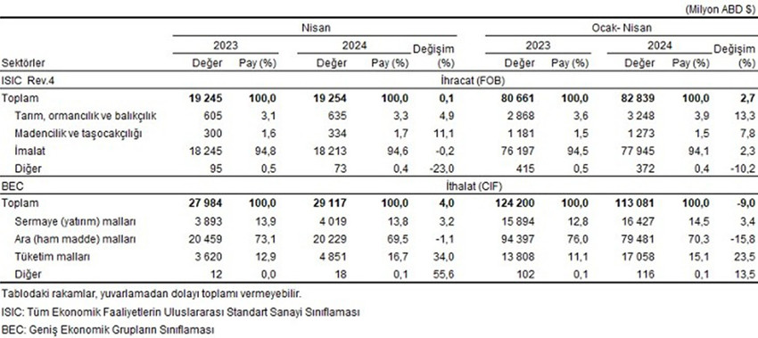 TÜİK verilerine göre dış ticaret açığı nisan ayında açığı bir önceki yılın aynı ayına göre yüzde 12,9 artarak 8 milyar 739 milyon dolardan, 9 milyar 863 milyon dolara yükseldi. Veri aylık bazda dokuz ayın en yüksek dış ticaret açığı olarak kaydedildi.