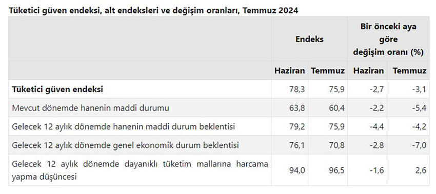 TÜİK, tüketici güven endeksinin temmuz ayında yüzde 3.1 azalarak 75.9 olarak gerçekleştiğini açıkladı.