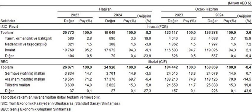 Türkiye İstatistik Kurumu ile Ticaret Bakanlığı dış ticaret verilerini açıkladı.