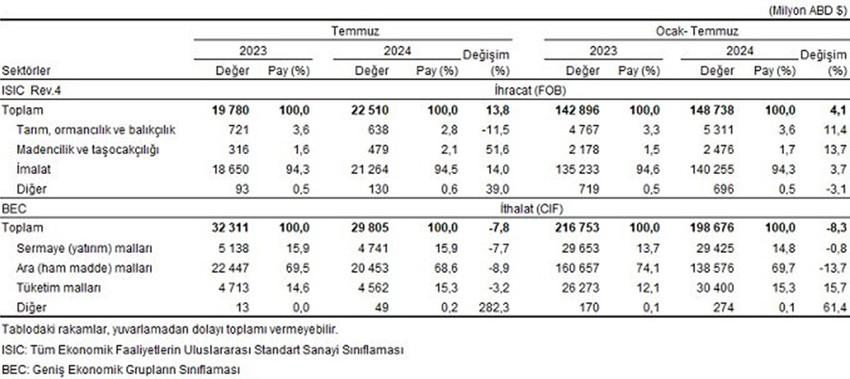 Türkiye'nin Temmuz 2024 ayı dış ticaret rakamları açıklandı. Açıklanan verilere göre Temmuz ayında genel ticaret sistemine göre ihracat %13,8 arttı, ithalat %7,8 azaldı