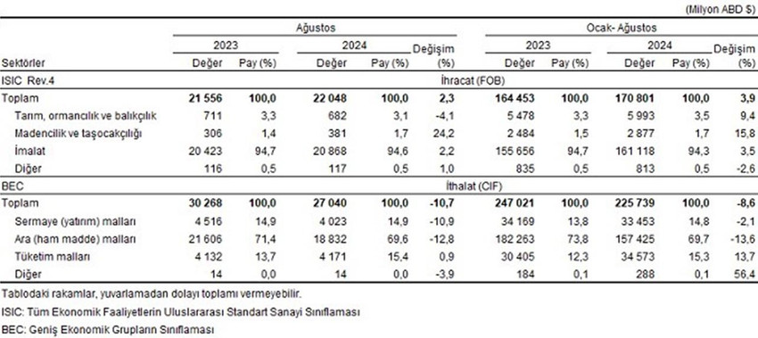 Sektörlere göre dış ticaret, Ağustos 2024